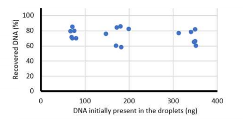 Droplet recovery Graph