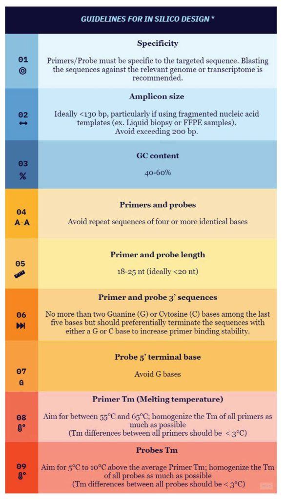 Guidelines for 6-color multiplex assay design for optimized performance ...